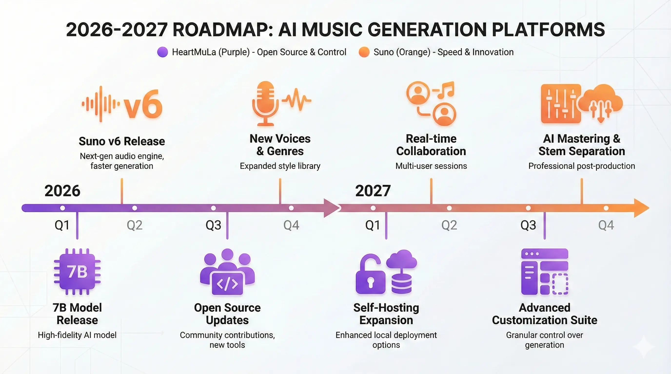 Future Roadmap Timeline