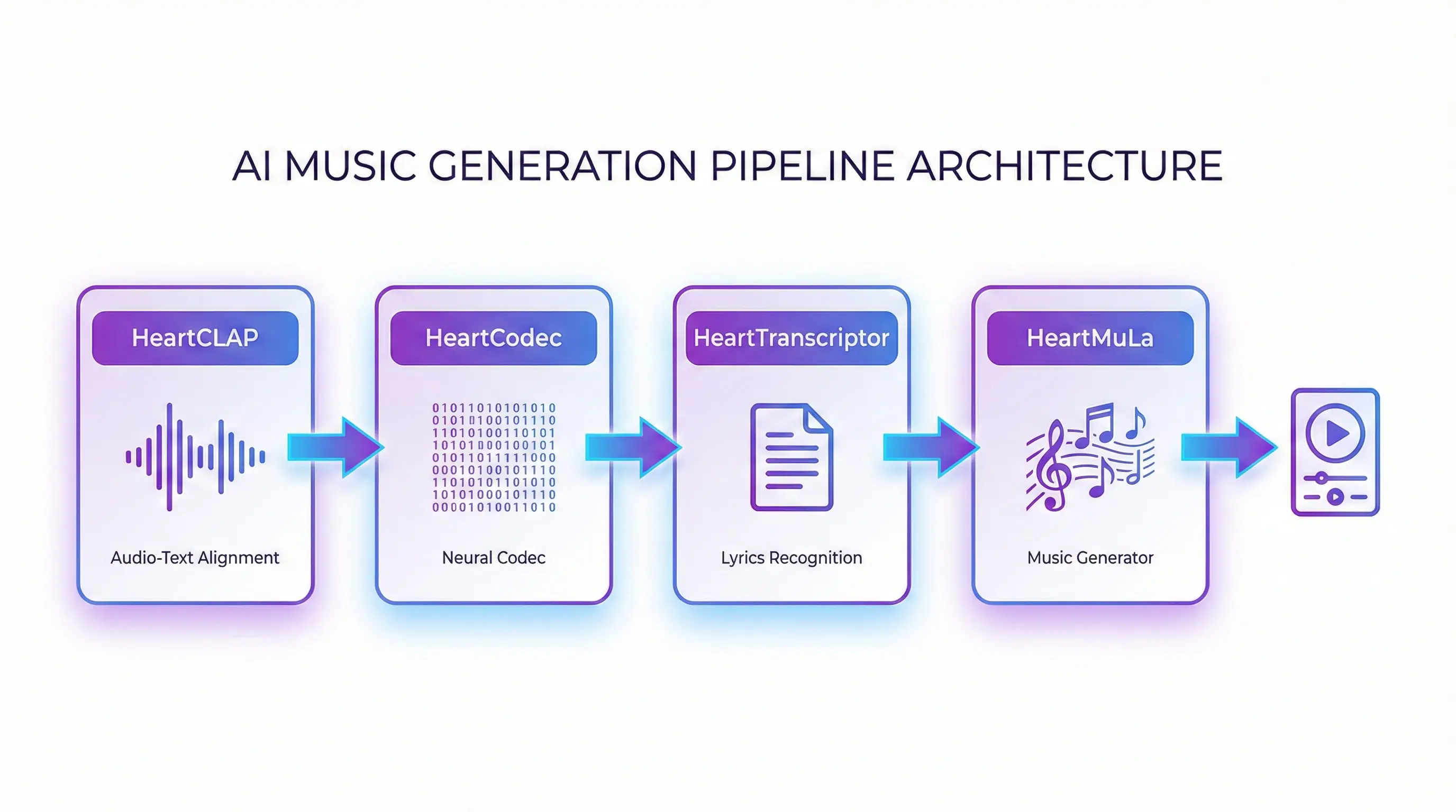 HeartMuLa Architecture Diagram