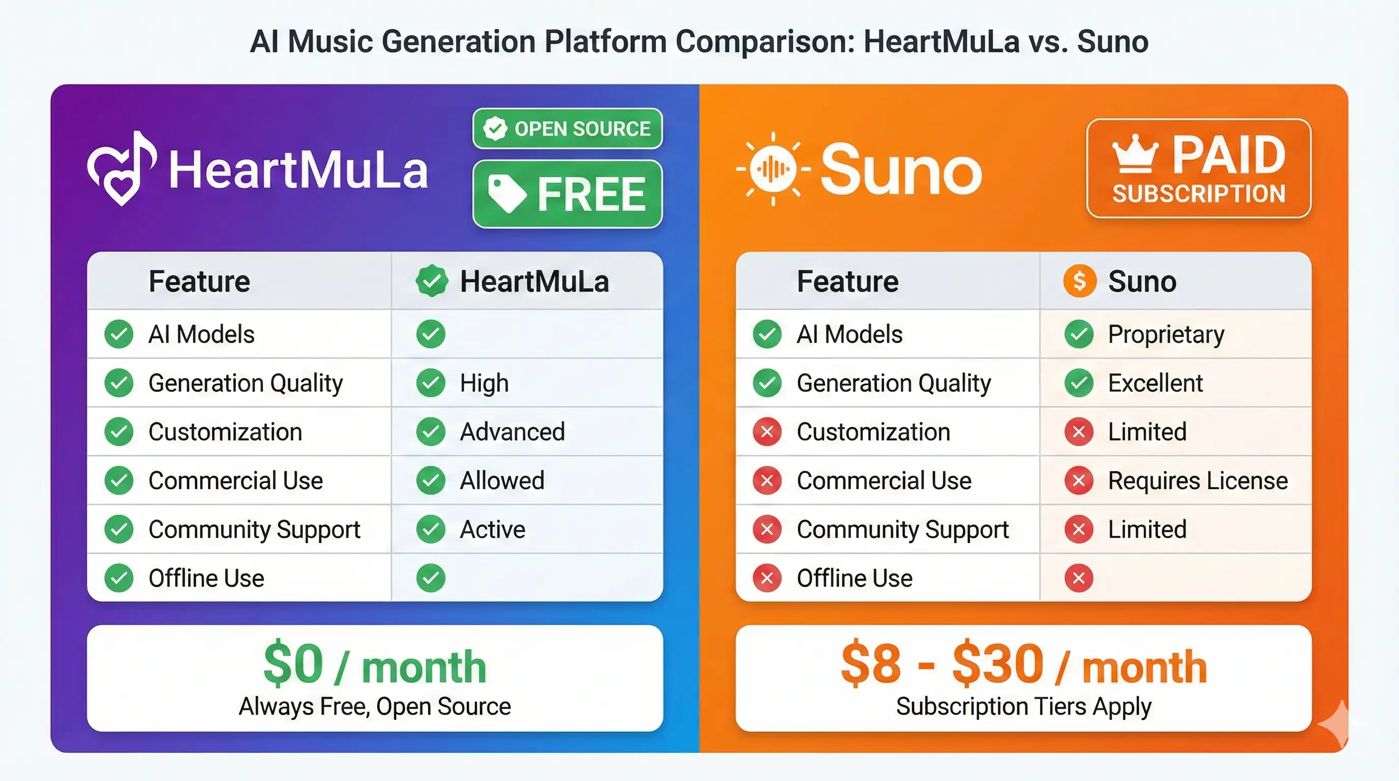 HeartMuLa vs Suno Comparison Chart